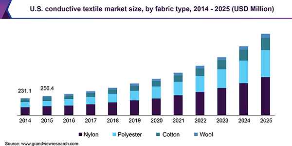 U.S. conductive textile Market