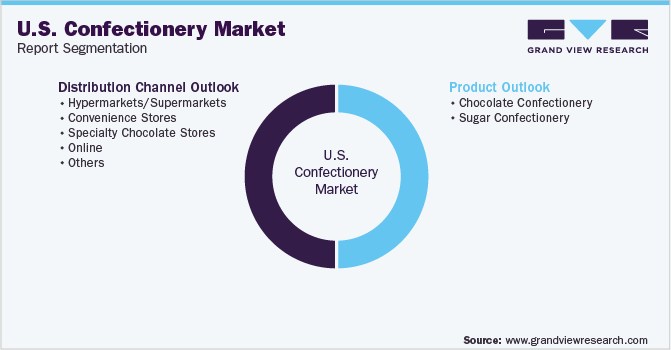 U.S. Confectionery Market Segmentation