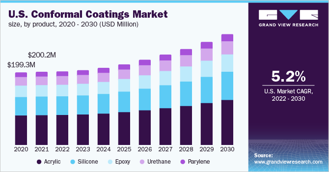U.S. conformal coatings market size, by product, 2020 - 2030 (USD Million)