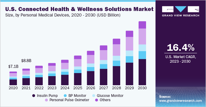 U.S. connected health and wellness solutions market size, by personal medical devices, 2020 - 2030 (USD Billion)