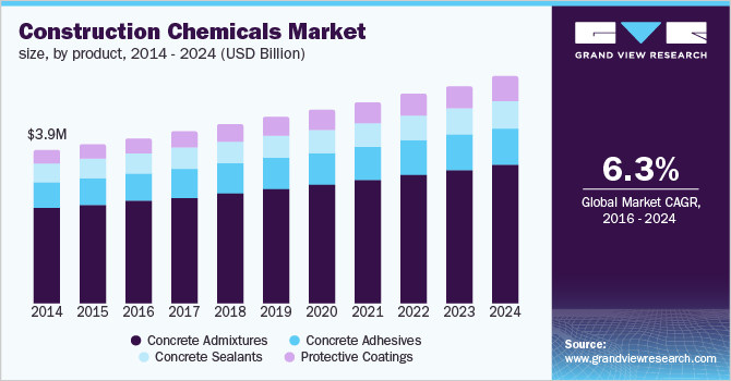 Construction Chemicals Market size, by product