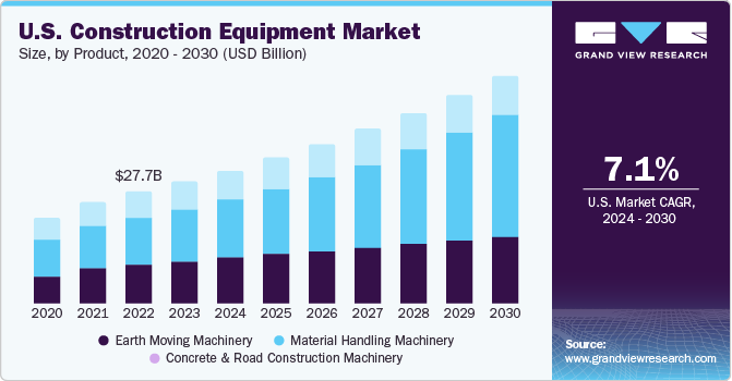 U.S. Construction Equipment Market size and growth rate, 2024 - 2030