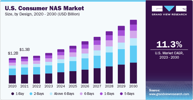 U.S. consumer NAS  market size and growth rate, 2023 - 2030