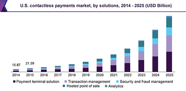 U.S. contactless payments market, by solutions, 2014 - 2025 (USD Billion)