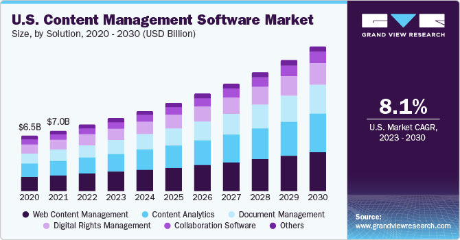 U.S. Content Management Software Market size and growth rate, 2023 - 2030