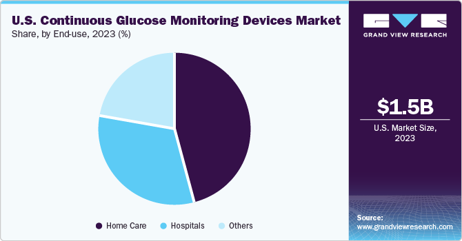 U.S. Continuous Glucose Monitoring Devices Market share and size, 2023