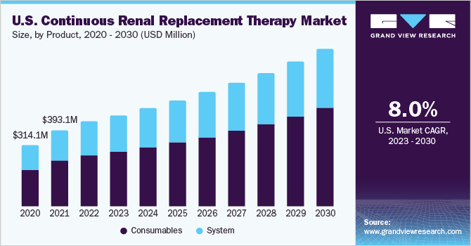 U.S. Continuous Renal Replacement Therapy market size and growth rate, 2023 - 2030