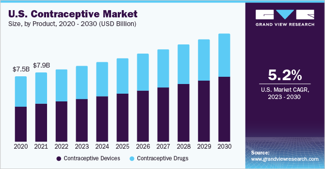 U.S. contraceptive market size and growth rate, 2023 - 2030 (USD Billion)