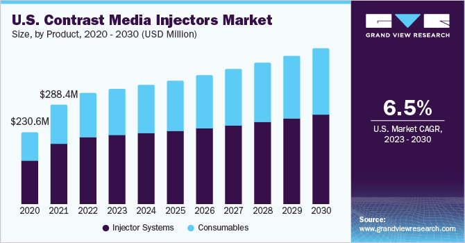 U.S. contrast media injectors market size and growth rate, 2023 - 2030