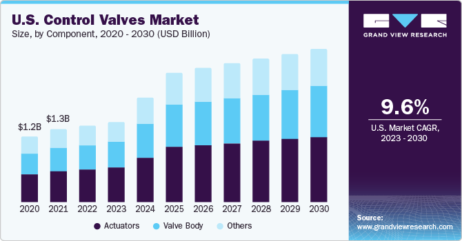 U.S. control valves Market size and growth rate, 2023 - 2030