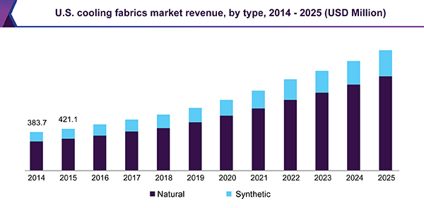 U.S. cooling fabrics market revenue, by type, 2014 - 2025 (USD Million)