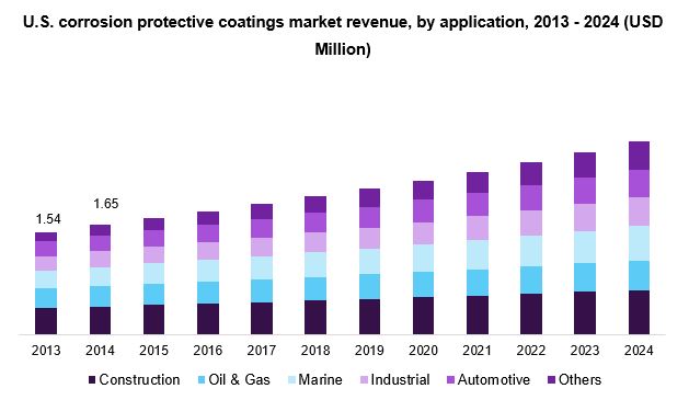 U.S. corrosion protective coatings market
