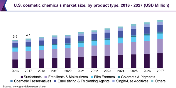 U.S. cosmetic chemicals market size