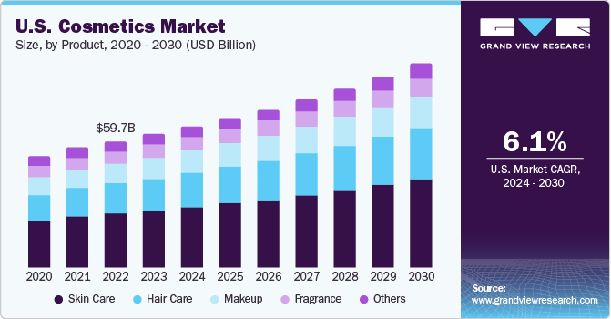 U.S. cosmetics market size, by product, 2020 - 2030 (USD Billion)