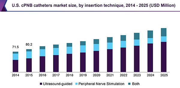 U.S. cPNB catheters market size