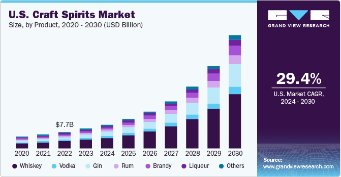 U.S. craft spirits market revenue, by distiller size, 2014 - 2025 (USD Million)