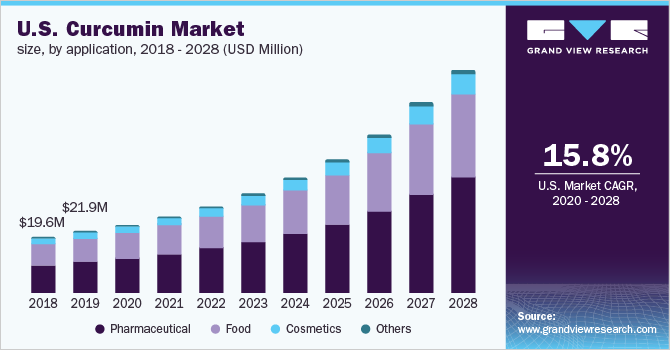 U.S. curcumin market size, by application, 2018 - 2028 (USD Million)