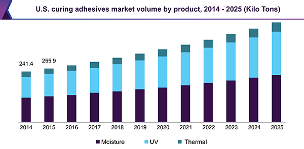 U.S. curing adhesives market volume by product, 2014 - 2025 (Kilo Tons)