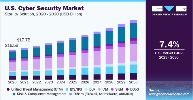 U.S. Cyber Security Market size and growth rate, 2023 - 2030