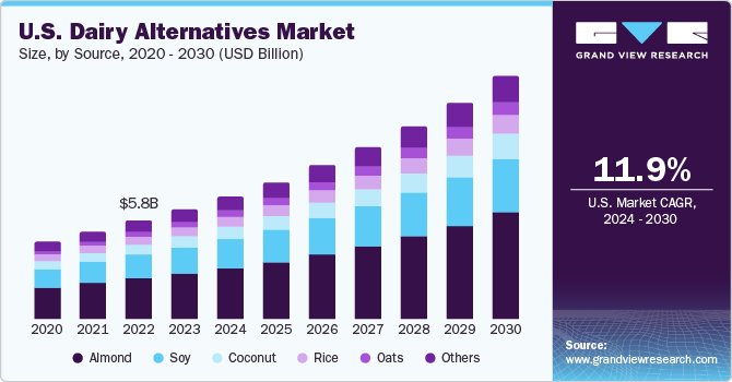 U.S. dairy alternatives market size, by source, 2020 - 2030 (USD Billion)