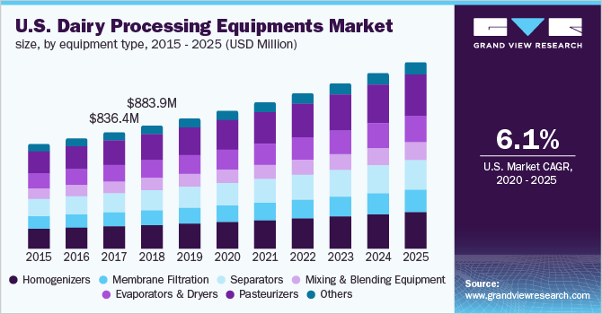 U.S. dairy processing equipment market by equipment type, 2014 - 2025 (USD million)