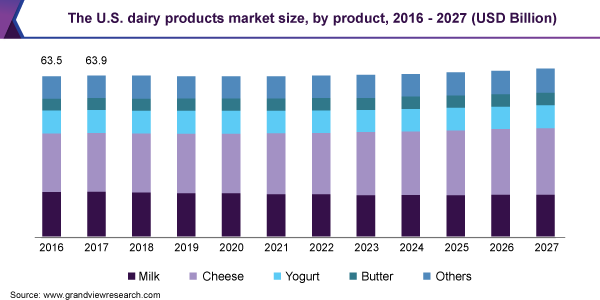 The U.S. dairy products market size, by product, 2016-2027 (USD Billion)