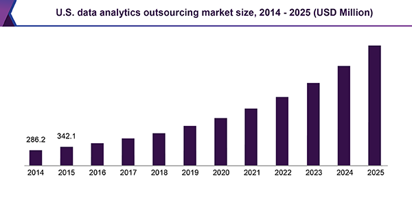 U.S. data analytics outsourcing market