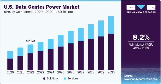 U.S. data center power Market size and growth rate, 2024 - 2030