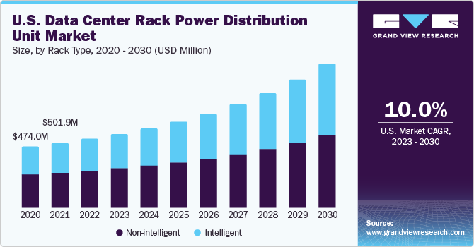Data Center Rack Power Distribution Unit Market size and growth rate, 2023 - 2030