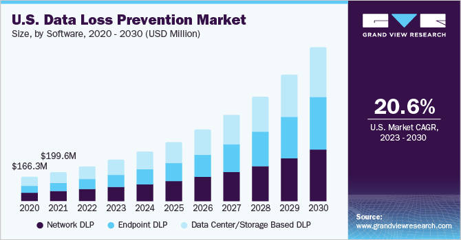 U.S. Data Loss Prevention Market size and growth rate, 2023 - 2030