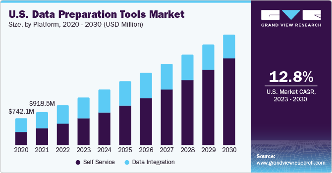 U.S. data preparation tools market size and growth rate, 2023 - 2030