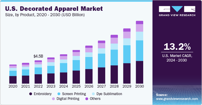 U.S. Decorated Apparel Market size and growth rate, 2024 - 2030