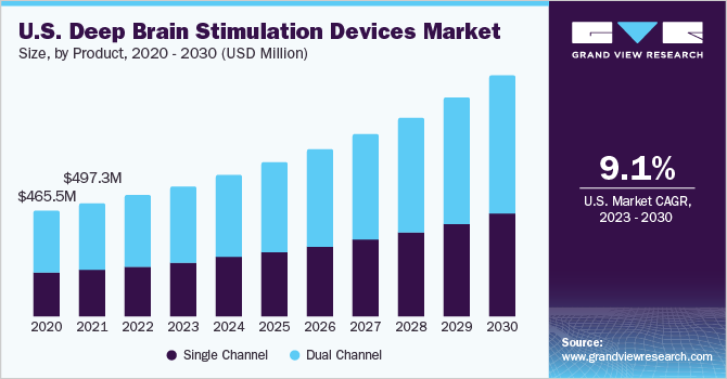 U.S. Deep Brain Stimulation Devices market size and growth rate, 2023 - 2030