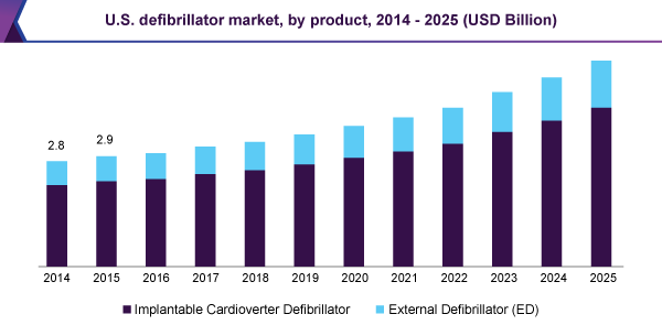U.S. defibrillator market, by product, 2014 - 2025 (USD Billion)