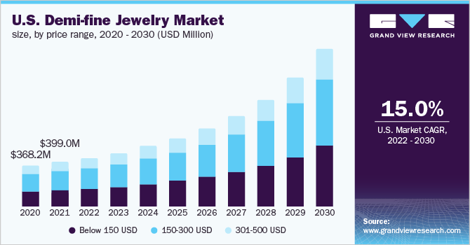 U.S. demi-fine jewelry market size, by price range, 2020 - 2030 (USD Million)