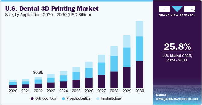 U.S. Dental 3D Printing Market size and growth rate, 2024 - 2030