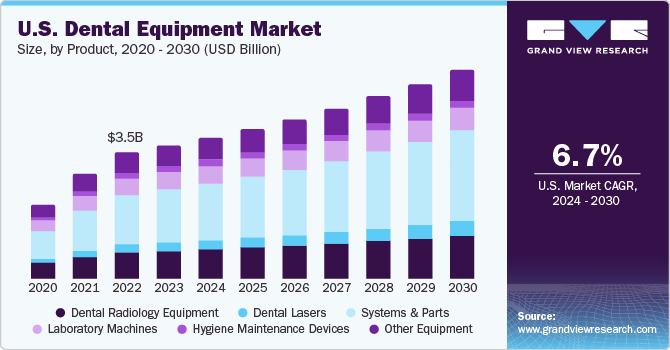 U.S. Dental Equipment Market size and growth rate, 2024 - 2030