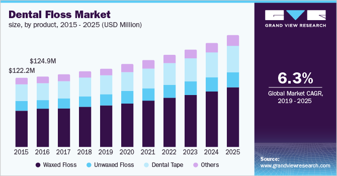 Dental Floss Market size, by product