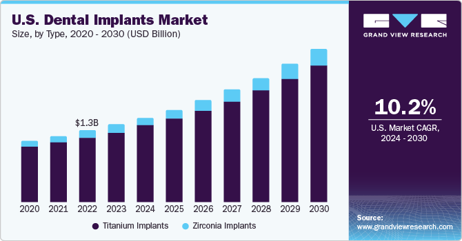 U.S. dental implants market size, by type, 2020 - 2030 (USD Billion)