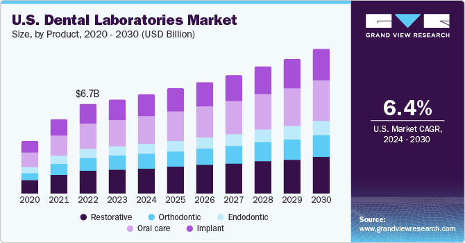 U.S. Dental Laboratories market size and growth rate, 2024 - 2030