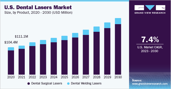 U.S. Dental Lasers market size and growth rate, 2023 - 2030