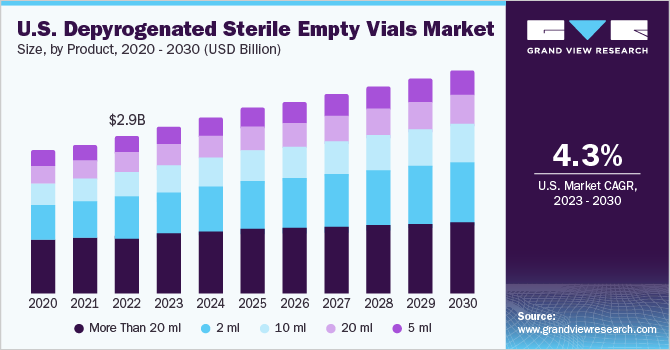 U.S. depyrogenated sterile empty vials market size and growth rate, 2023 - 2030