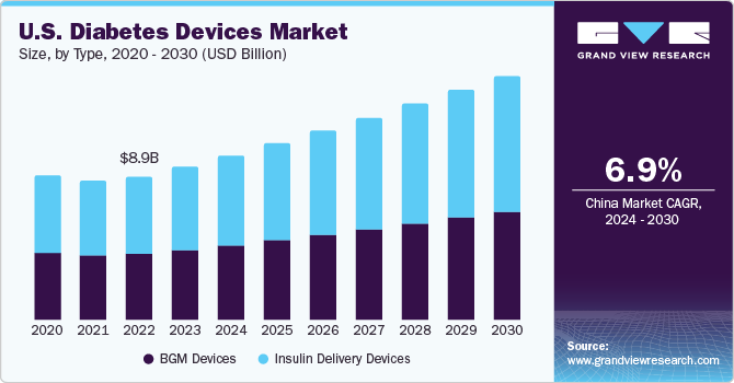 U.S. Diabetes Devices Market size and growth rate, 2024 - 2030