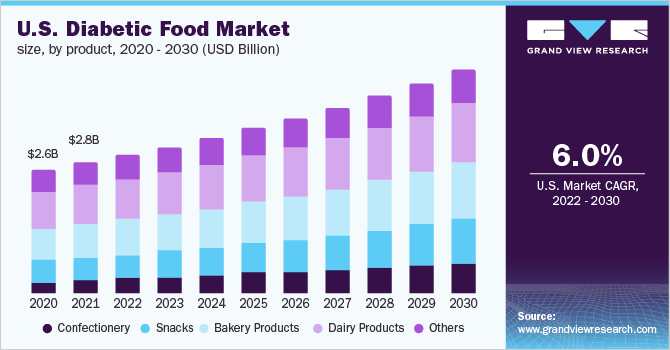 U.S. diabetic food market size, by product, 2020 - 2030, (USD Billion)