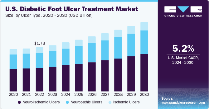 U.S. diabetic foot ulcer treatment market size and growth rate, 2024 - 2030