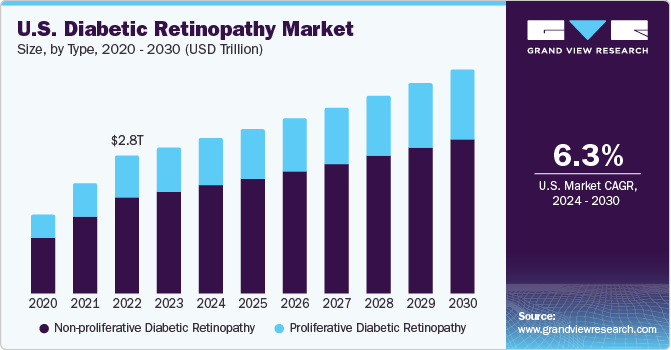 U.S. Diabetic Retinopathy Market size and growth rate, 2024 - 2030