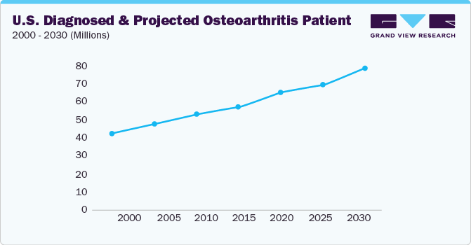 U.S. diagnosed and projected osteoarthritis patients, 2000 - 2030 (Millions)