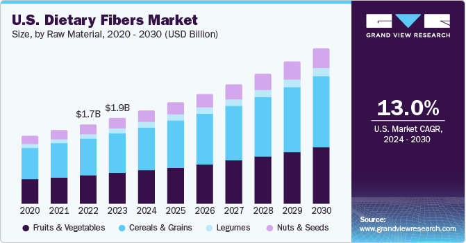 U.S. dietary fibers market, by source, 2014 - 2025 (USD Million)