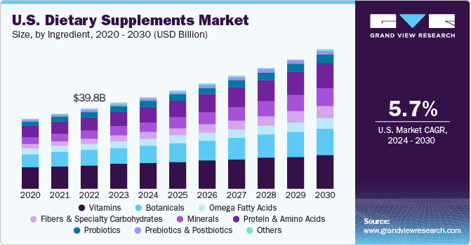 U.S. dietary supplements market size and growth rate, 2024 - 2030