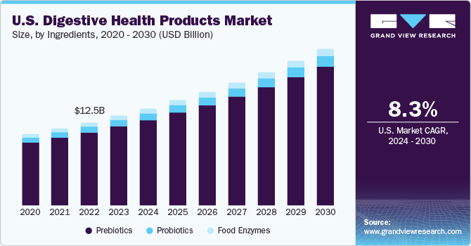U.S. Digestive Health Products Market size and growth rate, 2024 - 2030